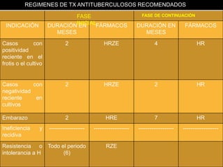 DIAGNÓSTICOEXAMEN MICROSCÓPICO DE LOS AFBCULTIVO DE MICOBACTERIASAMPLIFICACIÓN DE ÁCIDOS NUCLEICOSANTIBIOGRAMATÉCNICAS RADIOGRÁFICAS