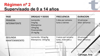 Régimen nº 2
Supervisado de 0 a 14 años
FASE DROGAS Y DOSIS FRECUENCIA DURACION
PRIMERA
INTERMITENTE
Isoniacida:
5mg/kg
Rifampicina:
10mg/kg
Pirazinamida:
25 mg/kg
5 días por semana:
lunes a viernes
10 semanas
Total: 50 tomas
SEGUNDA
MANTENIMIENTO
Isoniacida: 10mg/kg
Rifampicina: 10mg/kg
3 veces por semana:
lunes, miércoles y
viernes
18 semanas
Total: 54 tomas
Córcega, Ana
 