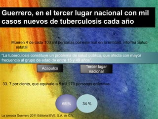 Guerrero, en el tercer lugar nacional con mil 
casos nuevos de tuberculosis cada año 
Mueren 4 de cada 100 mil personas por este mal en la entidad, informa Salud 
estatal 
“La tuberculosis constituye un problema de salud pública, que afecta con mayor 
frecuencia al grupo de edad de entre 15 y 49 años”, 
Acapulco Tercer lugar 
nacional 
33. 7 por ciento, que equivale a 5 mil 273 personas enfermas. 
66 % 34 % 
La jornada Guerrero 2011 Editorial EVE, S.A. de C.V. 
 