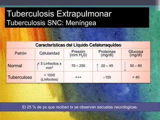 Tuberculosis Extrapulmonar 
Tuberculosis SNC: Meníngea 
Características del Líquido Cefalorraquídeo 
Patrón Célularidad Presión 
(mm H20) 
Proteínas 
(mg/dl) 
Glucosa 
(mg/dl) 
Normal 
< 5 Linfocitos x 
mm3 70 – 200 20 – 45 50 – 80 
Tuberculoso 
< 1000 
(Linfocitos) 
+++ 100 < 40 
El 25 % de px que reciben tx se observan secuelas neurologicas. 
 