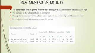 TREATMENT OF INFERTILITY
 The conception rate in genital tuberculosis is very poor. Also the risk of ectopics is very high
 The damage to the fallopian tubes is permanent
 Though tubal patency may have been restored, the tubes remain rigid and beaded in most
 In a majority, menstrual symptoms return to normal
 