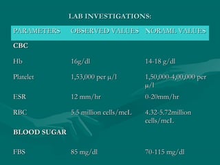 LAB INVESTIGATIONS:LAB INVESTIGATIONS:
PARAMETERSPARAMETERS OBSERVED VALUESOBSERVED VALUES NORAML VALUESNORAML VALUES
CBCCBC
HbHb 16g/dl16g/dl 14-18 g/dl14-18 g/dl
PlateletPlatelet 1,53,000 per1,53,000 per µ/lµ/l 1,50,000-4,00,000 per1,50,000-4,00,000 per
µ/lµ/l
ESRESR 12 mm/hr12 mm/hr 0-20mm/hr0-20mm/hr
RBCRBC 5.5 million cells/mcL5.5 million cells/mcL 4.32-5.72million4.32-5.72million
cells/mcLcells/mcL
BLOOD SUGARBLOOD SUGAR
FBSFBS 85 mg/dl85 mg/dl 70-115 mg/dl70-115 mg/dl
 