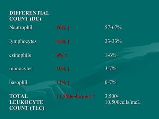 DIFFERENTIALDIFFERENTIAL
COUNT (DC)COUNT (DC)
NeutrophilNeutrophil 76% ↑76% ↑ 57-67%57-67%
lymphocyteslymphocytes 45% ↑45% ↑ 23-33%23-33%
esinophilsesinophils 9% ↑9% ↑ 1-6%1-6%
monocytesmonocytes 10% ↑10% ↑ 3-7%3-7%
basophilbasophil 11% ↑11% ↑ 0-7%0-7%
TOTALTOTAL
LEUKOCYTELEUKOCYTE
COUNT (TLC)COUNT (TLC)
11,200cells/mcL ↑11,200cells/mcL ↑ 3,500-3,500-
10,500cells/mcL10,500cells/mcL
 