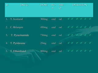 SlSl DRUGDRUG DOSEDOSE RORO
AA
FREFRE
QQ
DURATIONDURATION
1.1. T. IsoniazidT. Isoniazid 300mg300mg oraloral odod      
2.2. C. RifampinC. Rifampin 450mg450mg oraloral odod      
3.3. T. PyrazinamideT. Pyrazinamide 750mg750mg oraloral odod      
4.4. T. PyridoxineT. Pyridoxine 25mg25mg oraloral odod      
5.5. T. EthambutolT. Ethambutol 800mg800mg oraloral odod      
 