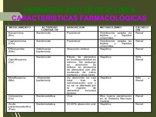 FÁRMACOS ANTI TB DE 2ª LÍNEA
CARACTERÍSTICAS FARMACOLÓGICAS
 
