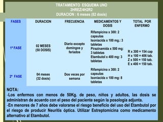 TRATAMIENTO ESQUEMA UNO
2HREZ/4H2R2
DURACION : 6 meses (82 dosis)
FASES DURACION FRECUENCIA MEDICAMENTOS Y
DOSIS
TOTAL POR
ENFERMO
1ª FASE
02 MESES
(50 DOSIS)
Diario excepto
domingos y
feriados
Rifampicina x 300: 2
capsulas
Isoniacida x 100 mg.: 3
tabletas
Pirazinamida x 500 mg:
3 tabletas
Etambutol x 400 mg: 3
tabletas
R x 300 = 154 cap
H x 100 = 406 tab.
Z x 500 = 150 tab.
E x 400 = 150 tab.
2ª FASE
04 meses
(32 dosis)
Dos veces por
semana
Rifampicina x 300: 2
capsulas
Isoniacida x 100 mg: 8
tabletas
NOTA:
-Los enfermos con menos de 50Kg. de peso, niños y adultos, las dosis se
administran de acuerdo con el peso del paciente según la posología adjunta.
-En menores de 7 años debe valorarse el riesgo beneficio del uso del Etambutol por
el riesgo de producir Neuritis óptica. Utilizar Estreptomicina como medicamento
alternativo al Etambutol.
 