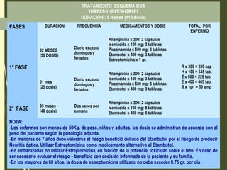 TRATAMIENTO ESQUEMA DOS
2HREZS-1HRZE/5H2R2E2
DURACION : 8 meses (115 dosis)
FASES DURACION FRECUENCIA MEDICAMENTOS Y DOSIS TOTAL POR
ENFERMO
1ª FASE
02 MESES
(50 DOSIS)
Diario excepto
domingos y
feriados
Rifampicina x 300: 2 capsulas
Isoniacida x 100 mg: 3 tabletas
Pirazinamida x 500 mg: 3 tabletas
Etambutol x 400 mg: 3 tabletas
Estreptomicina x 1 gr.
R x 300 = 230 cap
H x 100 = 545 tab.
Z x 500 = 225 tab.
E x 400 = 465 tab.
S x 1gr = 50 amp
01 mes
(25 dosis)
Diario excepto
domingos y
feriados
Rifampicina x 300: 2 capsulas
Isoniacida x 100 mg: 3 tabletas
Pirazinamida x 500 mg: 3 tabletas
Etambutol x 400 mg: 3 tabletas
2ª FASE
05 meses
(40 dosis)
Dos veces por
semana
Rifampicina x 300: 2 capsulas
Isoniacida x 100 mg: 8 tabletas
Etambutol x 400 mg: 6 tabletas
NOTA:
-Los enfermos con menos de 50Kg. de peso, niños y adultos, las dosis se administran de acuerdo con el
peso del paciente según la posología adjunta.
-En menores de 7 años debe valorarse el riesgo beneficio del uso del Etambutol por el riesgo de producir
Neuritis óptica. Utilizar Estreptomicina como medicamento alternativo al Etambutol.
-En embarazadas no utilizar Estreptomicina, en función de la potencial toxicidad sobre el feto. En caso de
ser necesario evaluar el riesgo – beneficio con decisión informada de la paciente y su familia.
-En los mayores de 60 años, la dosis de estreptomicina utilizada no debe exceder 0.75 gr. por día
 