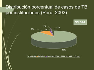 Distribución porcentual de casos de TB
por instituciones (Perú, 2003)
89%
1%
1%
1%
8%
MI NSA EsSalud Sanidad FFAA y FFPP I NPE Otros
33,344
 