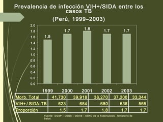 Prevalencia de infección VIH+/SIDA entre los
casos TB
(Perú, 1999–2003)
1.5
1.7 1.7 1.71.8
0.0
0.2
0.4
0.6
0.8
1.0
1.2
1.4
1.6
1.8
2.0
1999 2000 2001 2002 2003
Morb. Total 41,730 39,918 38,270 37,200 33,344
VI H+ / SIDA-TB 623 684 680 638 565
Proporción 1.5 1.7 1.8 1.7 1.7
Fuente: DGSP – DEGS – DEAIS – ESNC de la Tuberculosis . Ministerio de
Salud.
 