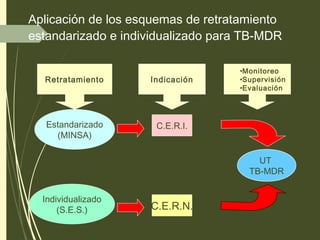 Aplicación de los esquemas de retratamiento
estandarizado e individualizado para TB-MDR
•Monitoreo
•Supervisión
•Evaluación
UT
TB-MDR
C.E.R.I.
C.E.R.N.
IndicaciónRetratamiento
Estandarizado
(MINSA)
Individualizado
(S.E.S.)
 