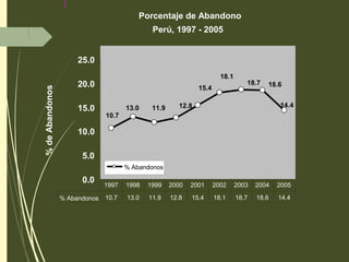 Porcentaje de Abandono
Perú, 1997 - 2005
10.7
13.0 11.9 12.8
15.4
18.1
18.7 18.6
14.4
0.0
5.0
10.0
15.0
20.0
25.0
%deAbandonos
% Abandonos
% Abandonos 10.7 13.0 11.9 12.8 15.4 18.1 18.7 18.6 14.4
1997 1998 1999 2000 2001 2002 2003 2004 2005
 