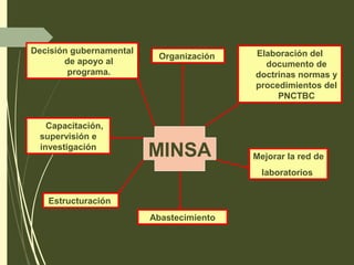MINSA
Decisión gubernamental
de apoyo al
programa.
Abastecimiento
Estructuración
Elaboración del
documento de
doctrinas normas y
procedimientos del
PNCTBC
Organización
Mejorar la red de
laboratorios
Capacitación,
supervisión e
investigación
 