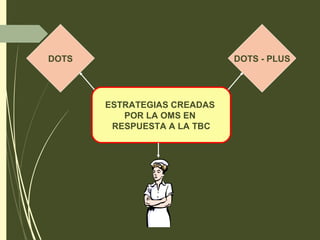 ESTRATEGIAS CREADAS
POR LA OMS EN
RESPUESTA A LA TBC
DOTS DOTS - PLUS
 