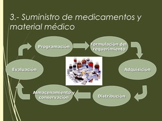 3.- Suministro de medicamentos y
material médico
ProgramaciónProgramación
Formulación delFormulación del
requerimientorequerimiento
AdquisiciónAdquisición
DistribuciónDistribución
Almacenamiento yAlmacenamiento y
conservaciónconservación
EvaluaciónEvaluación
 