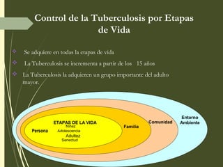 Control de la Tuberculosis por Etapas
de Vida
 Se adquiere en todas la etapas de vida
 La Tuberculosis se incrementa a partir de los 15 años
 La Tuberculosis la adquieren un grupo importante del adulto
mayor.
Comu -
nidad
FamiliaPersona
CICLOS DE VIDA
Niñ @
Adolescente
Adult@
Adult@ Mayor
Entorno
AmbienteComunidad
Familia
Persona
ETAPAS DE LA VIDA
Niñez
Adolescencia
Adultez
Senectud
 