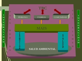 TBC
PERSONA FAMILIA COMUNIDAD
MAIS
SALUD AMBIENTAL
I
N
T
E
G
R
A
L
I
D
A
D
I
N
T
E
G
R
A
L
I
D
A
D
S
I
S
S
I
S
M
E
D
P
A
A
G
R
D
R
R
O
 