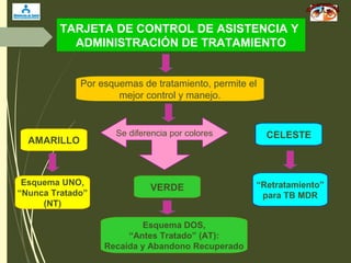 TARJETA DE CONTROL DE ASISTENCIA Y
ADMINISTRACIÓN DE TRATAMIENTO
Por esquemas de tratamiento, permite el
mejor control y manejo.
Se diferencia por colores
AMARILLO
Esquema UNO,
“Nunca Tratado”
(NT)
VERDE
CELESTE
“Retratamiento”
para TB MDR
Esquema DOS,
“Antes Tratado” (AT):
Recaída y Abandono Recuperado
 