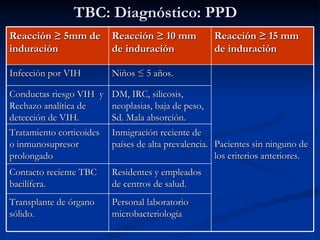 TBC: Diagnóstico: PPD
Reacción ≥ 5mm de         Reacción ≥ 10 mm           Reacción ≥ 15 mm
induración                de induración              de induración

Infección por VIH         Niños ≤ 5 años.

Conductas riesgo VIH y    DM, IRC, silicosis,
Rechazo analítica de      neoplasias, baja de peso,
detección de VIH.         Sd. Mala absorción.
Tratamiento corticoides   Inmigración reciente de
o inmunosupresor          países de alta prevalencia. Pacientes sin ninguno de
prolongado                                            los criterios anteriores.
Contacto reciente TBC     Residentes y empleados
bacilífera.               de centros de salud.
Transplante de órgano     Personal laboratorio
sólido.                   microbacteriología
 