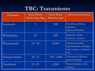 TBC: Tratamiento
   Fármaco        Dosis Diaria    Dosis Diaria    Efectos Secundarios.
                 Adulto (mg/Kg)   Máxima (mg)

Isoniazida             5              300        Neuritis periférica,
                                                 hepatitis,
                                                 hipersensibilidad.

Rifampicina           10              600        Hepatitis, fiebre,
                                                 púrpura, vómitos.

Pirazinamida         15- 30          2.000       Hepatotoxicidad,
                                                 hiperuricemia, artralgia,
                                                 rash cutáneo, molestias
                                                 G-I.
Estreptomicina       10- 15       750- 1.000     Afectación VIII par,
                                                 nefrotoxicidad.
Etambutol            15- 25          2.500       Neuritis óptica, rash
                                                 cutáneo
 