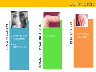 DEFINICIÓN




                                                                           REINFECCCION
                                   RARAMENTE PRIMO INFECCION
PRIMO INFECCION




                                                                                          • ENDOGENA
                  • TUBERCULOSIS                               • CUTANEA
                                                                                          • EXOGENA
                  • PULMONAR

                  • VIA
                    RESPIRATORIA
 