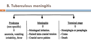 24
B. Tuberculous meningitis
 