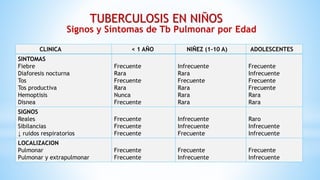 Signos y Síntomas de Tb Pulmonar por Edad
TUBERCULOSIS EN NIÑOS
CLINICA < 1 AÑO NIÑEZ (1-10 A) ADOLESCENTES
SINTOMAS
Fiebre
Diaforesis nocturna
Tos
Tos productiva
Hemoptisis
Disnea
Frecuente
Rara
Frecuente
Rara
Nunca
Frecuente
Infrecuente
Rara
Frecuente
Rara
Rara
Rara
Frecuente
Infrecuente
Frecuente
Frecuente
Rara
Rara
SIGNOS
Reales
Sibilancias
↓ ruidos respiratorios
Frecuente
Frecuente
Frecuente
Infrecuente
Infrecuente
Frecuente
Raro
Infrecuente
Infrecuente
LOCALIZACION
Pulmonar
Pulmonar y extrapulmonar
Frecuente
Frecuente
Frecuente
Infrecuente
Frecuente
Infrecuente
 