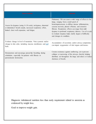 Interventions rationale
Assess for dyspnea (using 0–10 scale), tachypnea, abnormal
or diminished breath sounds, increased respiratory effort,
limited chest wall expansion, and fatigue.
Pulmonary TB can cause a wide range of effects in the
lungs, ranging from a small patch of
bronchopneumonia to diffuse intense inflammation,
caseous necrosis, pleural effusion, and extensive
fibrosis. Respiratory effects can range from mild
dyspnea to profound respiratory distress. Use of a scale
to evaluate dyspnea helps clarify degree of difficulty
and changes in condition.
Evaluate change in level of mentation. Note cyanosis and/or
change in skin color, including mucous membranes and nail
beds.
Accumulation of secretions and/or airway compromise
can impair oxygenation of vital organs and tissues.
Demonstrate and encourage pursed-lip breathing during
exhalation, especially for patients with fibrosis or
parenchymal destruction.
Creates resistance against outflowing air to prevent
collapse or narrowing of the airways, thereby helping
distribute air throughout the lungs and relieve or reduce
shortness of breath.
Diagnosis: imbalanced nutrition less than nody requirement related to anorexia as
evidenced by weight loss.
Goal: to improve weight gain.
 