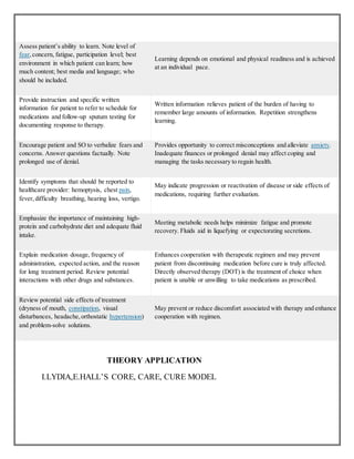 Assess patient’s ability to learn. Note level of
fear,concern, fatigue, participation level; best
environment in which patient can learn; how
much content; best media and language; who
should be included.
Learning depends on emotional and physical readiness and is achieved
at an individual pace.
Provide instruction and specific written
information for patient to refer to schedule for
medications and follow-up sputum testing for
documenting response to therapy.
Written information relieves patient of the burden of having to
remember large amounts of information. Repetition strengthens
learning.
Encourage patient and SO to verbalize fears and
concerns. Answer questions factually. Note
prolonged use of denial.
Provides opportunity to correct misconceptions and alleviate anxiety.
Inadequate finances or prolonged denial may affect coping and
managing the tasks necessary to regain health.
Identify symptoms that should be reported to
healthcare provider: hemoptysis, chest pain,
fever,difficulty breathing, hearing loss, vertigo.
May indicate progression or reactivation of disease or side effects of
medications, requiring further evaluation.
Emphasize the importance of maintaining high-
protein and carbohydrate diet and adequate fluid
intake.
Meeting metabolic needs helps minimize fatigue and promote
recovery. Fluids aid in liquefying or expectorating secretions.
Explain medication dosage, frequency of
administration, expected action, and the reason
for long treatment period. Review potential
interactions with other drugs and substances.
Enhances cooperation with therapeutic regimen and may prevent
patient from discontinuing medication before cure is truly affected.
Directly observed therapy (DOT) is the treatment of choice when
patient is unable or unwilling to take medications as prescribed.
Review potential side effects of treatment
(dryness of mouth, constipation, visual
disturbances, headache,orthostatic hypertension)
and problem-solve solutions.
May prevent or reduce discomfort associated with therapy and enhance
cooperation with regimen.
THEORY APPLICATION
I.LYDIA,E.HALL’S CORE, CARE, CURE MODEL
 