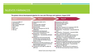 NUEVOS FÁRMACOS
Global Tuberculosis Report 2018
 