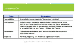 TRANSMISIÓN
Core Curriculum on Tuberculosis: What the Clinician Should Know
 