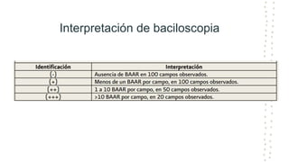 Interpretación de baciloscopia
 