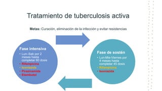 Tratamiento de tuberculosis activa
Metas: Curación, eliminación de la infección y evitar resistencias
Fase intensiva
• Lun–Sab por 2
meses hasta
completar 60 dosis
• Rifampicina
• Isoniazida
• Pirazinamida
• Etambutol
Fase de sostén
• Lun-Mie-Viernes por
4 meses hasta
completar 45 dosis
• Rifampicina
• Isoniazida
 