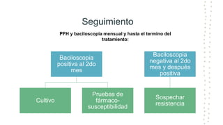 Seguimiento
Baciloscopia
positiva al 2do
mes
Cultivo
Pruebas de
fármaco-
susceptibilidad
Baciloscopia
negativa al 2do
mes y después
positiva
Sospechar
resistencia
PFH y baciloscopia mensual y hasta el termino del
tratamiento:
 