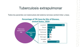 Tuberculosis extrapulmonar
Todos los pacientes con tuberculosis del sistema nervioso central miliar u ósea.
 