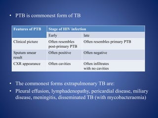 • PTB is commonest form of TB
• The commonest forms extrapulmonary TB are:
• Pleural effusion, lymphadenopathy, pericardial disease, miliary
disease, meningitis, disseminated TB (with mycobacteraemia)
Features of PTB Stage of HIV infection
Early late
Clinical picture Often resembles
post-primary PTB
Often resembles primary PTB
Sputum smear
result
Often positive Often negative
CXR appearance Often cavities Often infiltrates
with no cavities
 