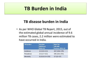 Tuberculosis in india | PPT
