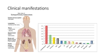 Clinical manifestations
 