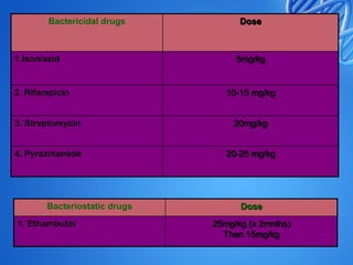 Bactericidal drugs

1.Isoniazid

2. Rifampicin

Dose

5mg/kg

10-15 mg/kg

3. Streptomycin

20mg/kg

4. Pyrazinamide

20-25 mg/kg

Bacteriostatic drugs
1. Ethambutol

Dose
25mg/kg (x 2mnths)
Then 15mg/kg

 