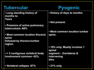 • Long standing history of        • History of days to months.
months to
Years
                                  • Not present.
• Presence of active pulmonary
tuberculosis -60%
                                  • Most common location lumbar
• Most common location thoracic   spine.
spine
followed by thoraco-lumbar
region.
                                  • 19% only. Mostly involves 1
                                  spinal
• > 3 contiguous vertebral body   segment – 2vertebrae &
involvement common- 42%.          intervening
                                  disc.

• Vertebral collapse -67%         • 21% only.
 