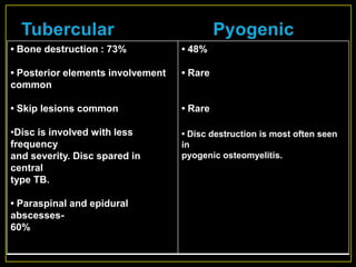 • Bone destruction : 73%           • 48%

• Posterior elements involvement   • Rare
common

• Skip lesions common              • Rare

•Disc is involved with less        • Disc destruction is most often seen
frequency                          in
and severity. Disc spared in       pyogenic osteomyelitis.
central
type TB.

• Paraspinal and epidural
abscesses-
60%
 