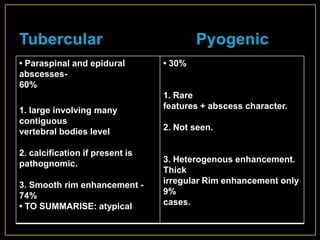 • Paraspinal and epidural        • 30%
abscesses-
60%
                                 1. Rare
1. large involving many          features + abscess character.
contiguous
vertebral bodies level           2. Not seen.

2. calcification if present is
pathognomic.                     3. Heterogenous enhancement.
                                 Thick
3. Smooth rim enhancement -      irregular Rim enhancement only
74%                              9%
• TO SUMMARISE: atypical         cases.
 