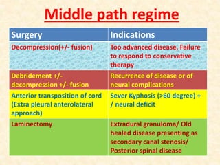 Tuberculosis of spine | PPTX