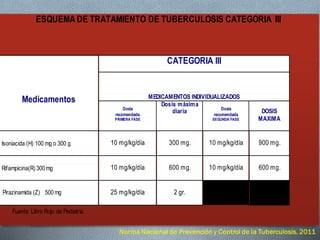 ESQUEMA DE TRATAMIENTO DE TUBERCULOSIS CATEGORIA III
Medicamentos
CATEGORIA III
MEDICAMENTOS INDIVIDUALIZADOS
Dosis
recomendada
PRIMERA FASE
Dosis máxima
diaria Dosis
recomendada
SEGUNDA FASE
DOSIS
MAXIMA
Isoniacida (H) 100 mg o 300 g 10 mg/kg/día 300 mg. 10 mg/kg/día 900 mg.
Rifampicina(R) 300mg 10 mg/kg/día 600 mg. 10 mg/kg/día 600 mg.
Pirazinamida (Z) 500mg 25 mg/kg/día 2 gr.
Fuente: Libro Rojo de Pediatría.
 