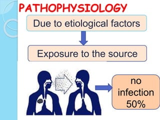 PATHOPHYSIOLOGY
Due to etiological factors
Exposure to the source
no
infection
50%
 