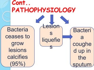 Cont..
PATHOPHYSIOLOGY
Bacteria
ceases to
grow
lesions
calcifies
(95%)
Lesion
s
liquefie
s
Bacteri
a
coughe
d up in
the
sputum
 