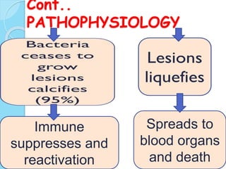 Cont..
PATHOPHYSIOLOGY
Immune
suppresses and
reactivation
Spreads to
blood organs
and death
 