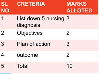 SL
NO
CRETERIA MARKS
ALLOTED
1 List down 5 nursing
diagnosis
3
2 Objectives 2
3 Plan of action 3
4 outcome 2
5 Total 10
 