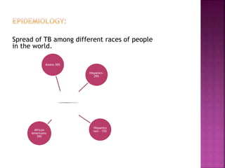 Spread of TB among different races of people
in the world.
Asians-30%
Hispanics-
29%
Hispanics
non – 15%African
Americans-
39%
 