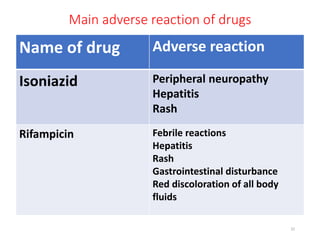 Main adverse reaction of drugs
Name of drug Adverse reaction
Isoniazid Peripheral neuropathy
Hepatitis
Rash
Rifampicin Febrile reactions
Hepatitis
Rash
Gastrointestinal disturbance
Red discoloration of all body
fluids
32
 