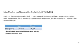 Ratio of female to male TB cases notified globally is 0.47:0.67 (WHO., 2015)
In 2015, of the 10.4 million new (incident) TB cases worldwide, 5.9 million (56%) were among men, 3.5 million
(34%) among women and 1.0 million (10%) among children. People living with HIV accounted for 1.2 million (11%)
of all new TB cases.
Table: Worldwide results of smear positive test in men and
women in 2004 (WHO, 2015)
44
 